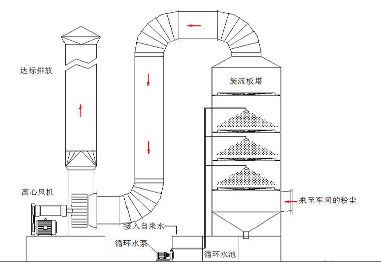 電鍍廢氣處理